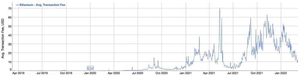 Gráfico com as taxas médias de rede na ethereum ao redor de 10 dólares.