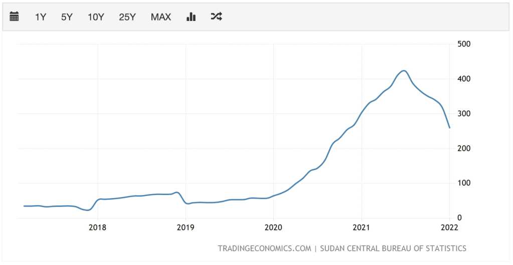 Gráfico mostrando a inflação no Sudão nos útlimos 5 anos.