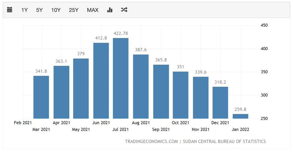 Gráfico em barras mostrando a inflação no Sudão em 1 ano, com máxima de 422% em julho de 2021.