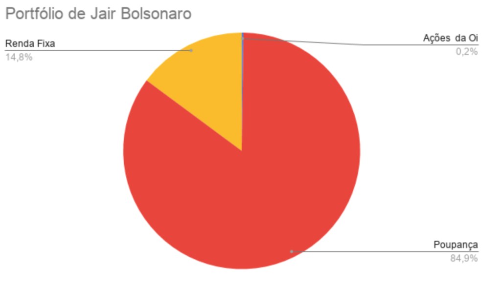 gráfico mostrando o portfólio de Bolsonaro.