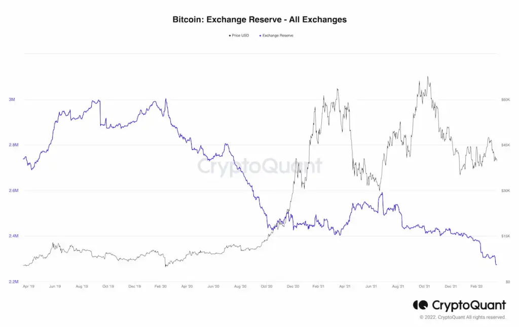Gráfico mostrando histórico das reservas de bitcoin nas exchanges