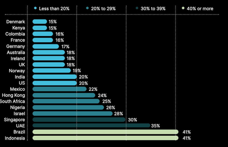 imagem que mostra a porcentagem de proprietários de criptomoedas por país