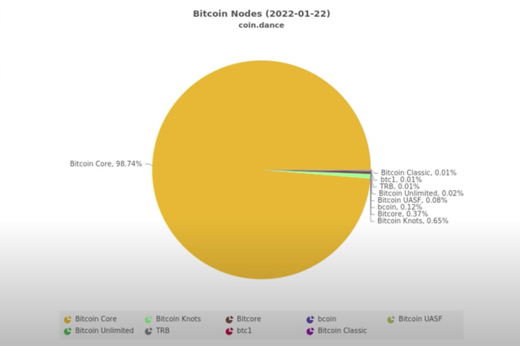 gráfico em pizza com 98,74% de implementações de nodes com o Bitcoin Core