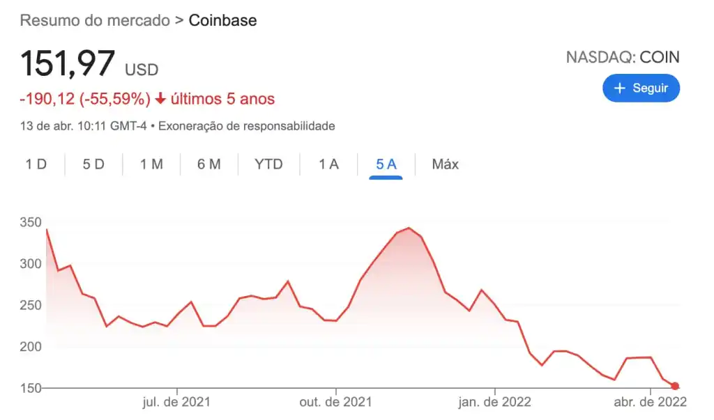 gráfico da queda de preço da ação da Coinbase, em mínimas históricas.