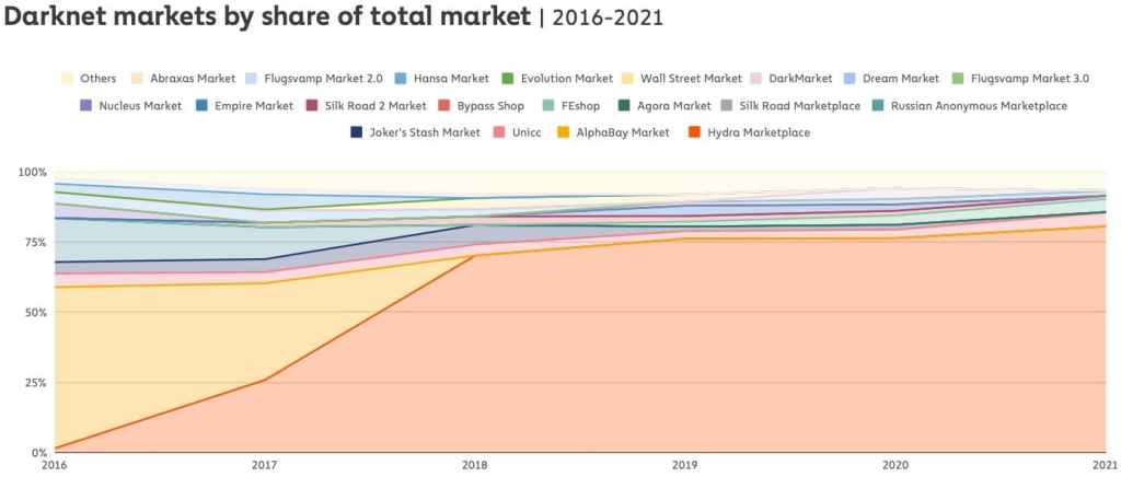 gráfico comparando participação de mercado das plataformas na darknet