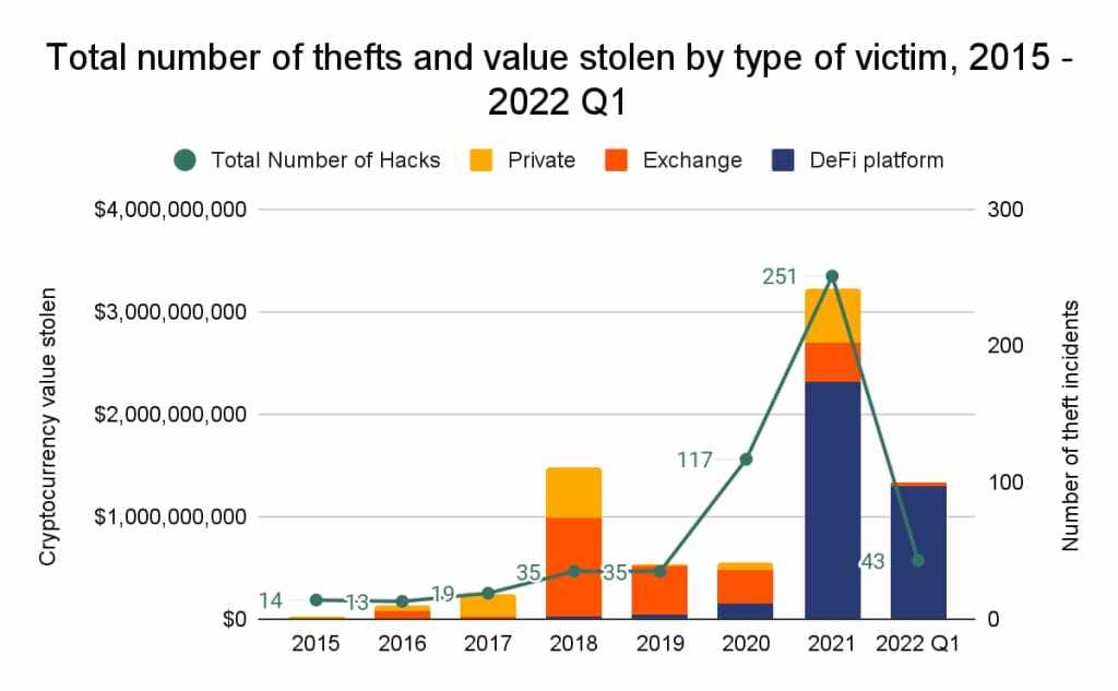 Gráfico mostrando aumento de criptomoedas roubadas desde 2015, com cores diferentes para cada tipo de vítima