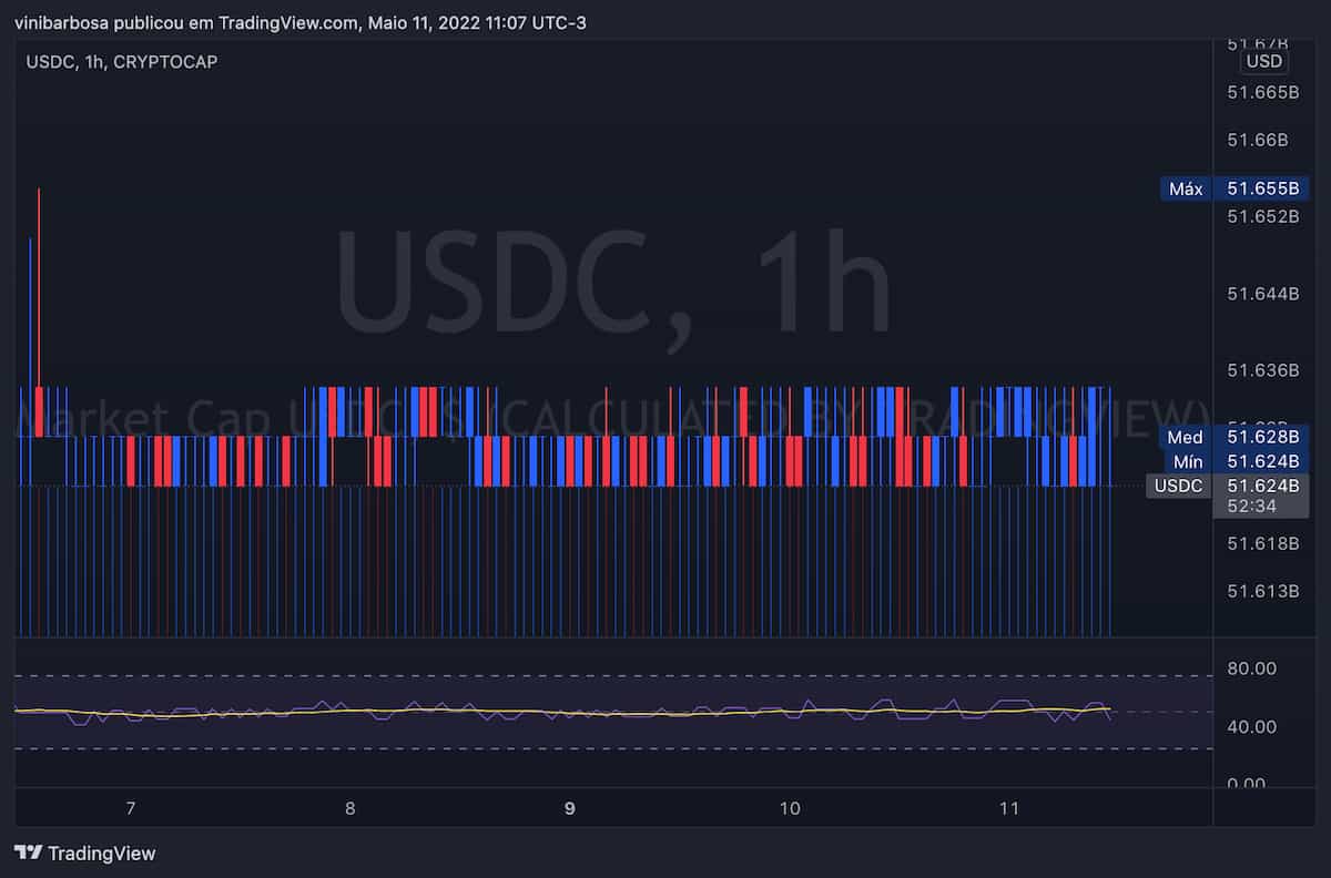 Gráfico de capitalização de mercado do USDC