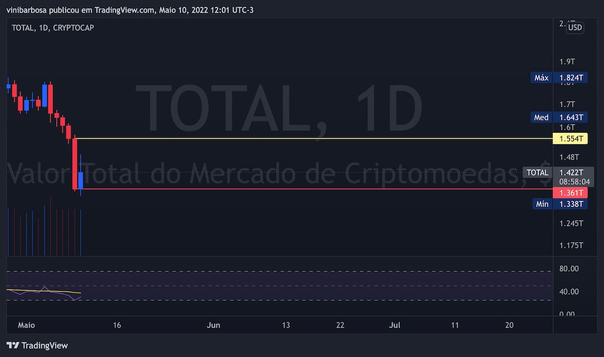 Gráfico do marketcap total cripto na blackmonday