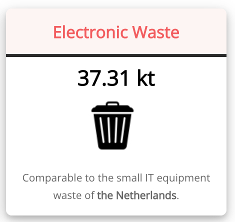 Imagem do Digieconomist com ícone de lixo e 37,31 mil toneladas de desperdício de equipamentos eletrônicos.