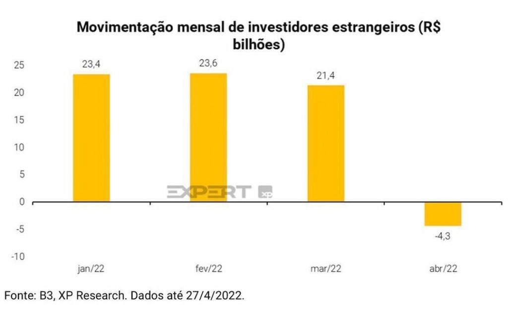 Movimentação mensal de investidores estrangeiros (R$bilhões)