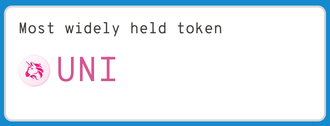 Most widely held token: UNI.