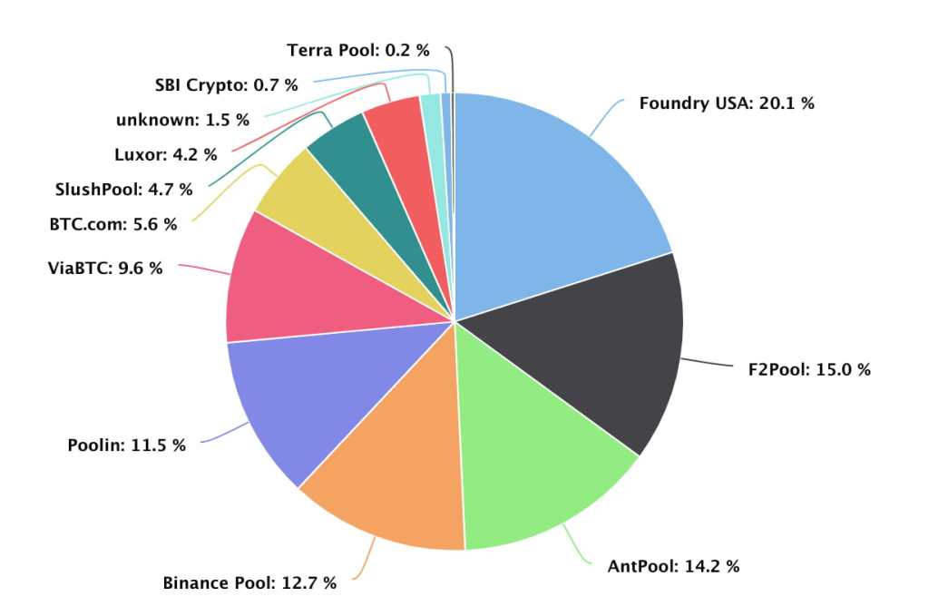 Gráfico pizza mostrando pools com mais hashrate no Bitcoin. Foundry USA 20,1%, F2Pool 15%, AntPool 14,2%, Binance Pool 12,7% e outros.