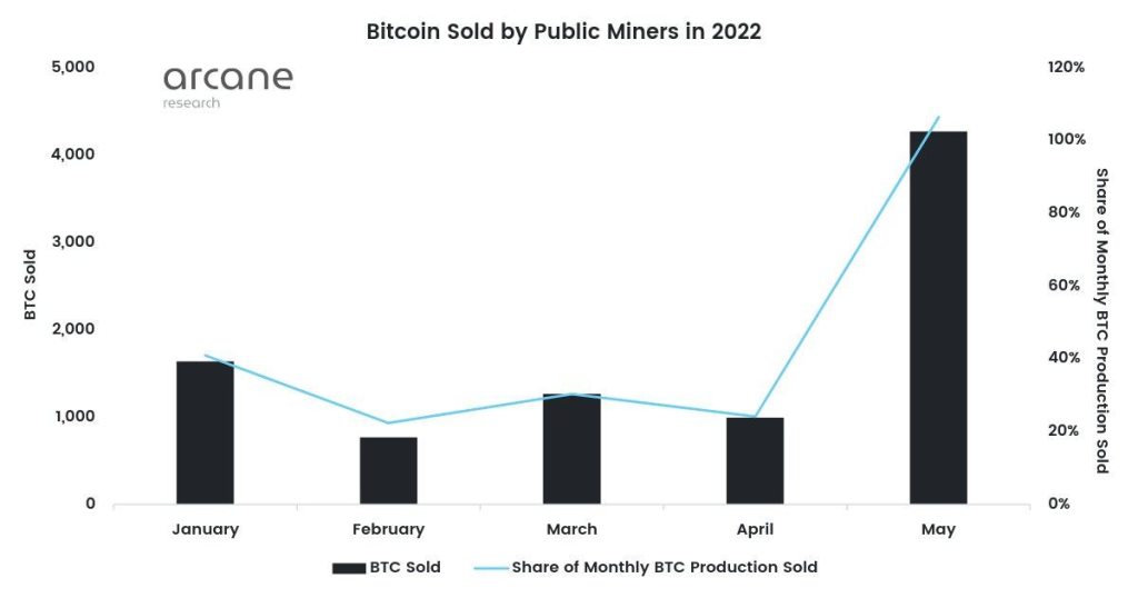 Gráfico mostrando o grande aumento de 30% para 100% do total de bitcoins minerados sendo vendidos no mesmo mês.
