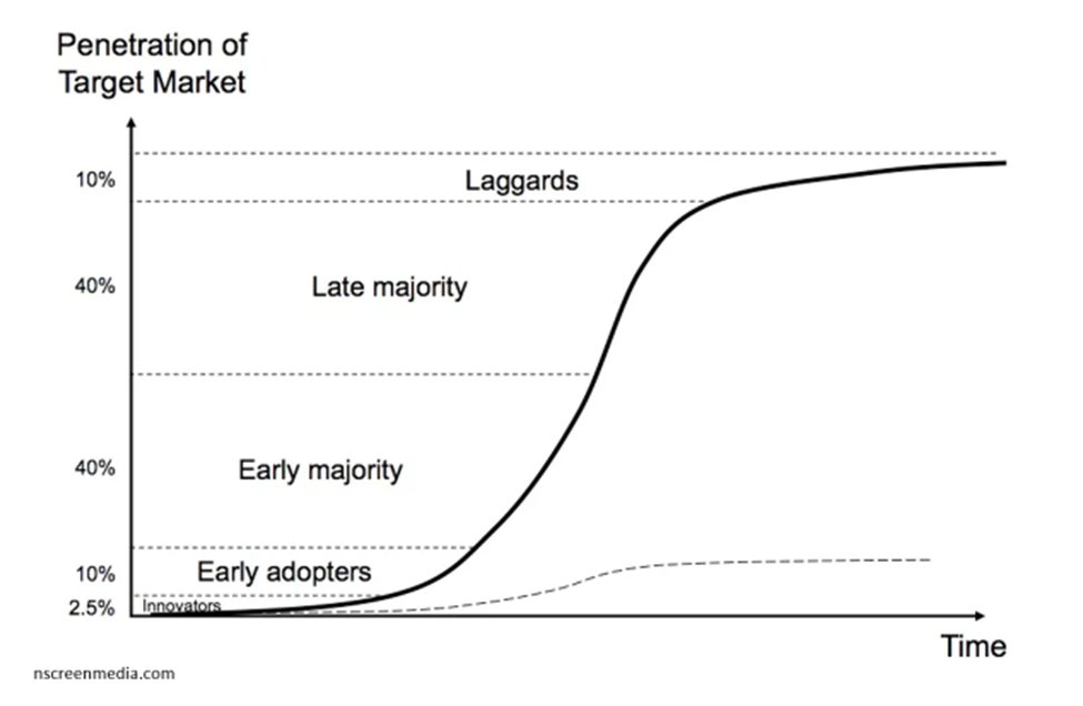 Gráfico de adoção em inglês com as fases, conforme descrito na matéria.