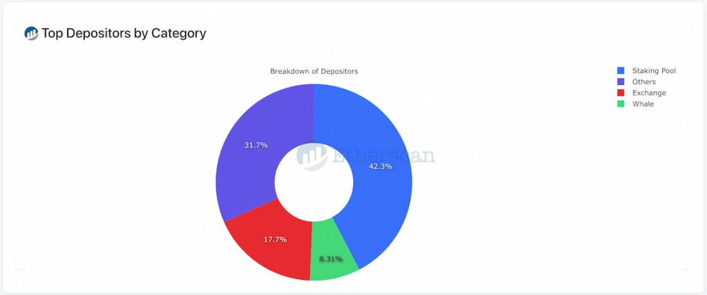 Gráfico pizza dos maiores depositores por categoria: 42,3% pools de staking, 31,7% outros, 17,7% exchanges, 8,31% baleias.