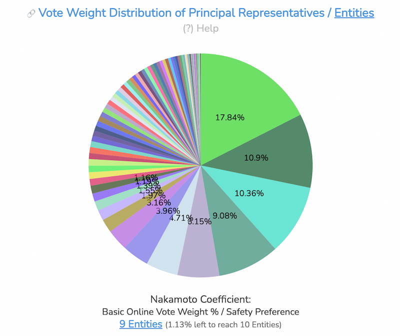 Gráfico pizza com o coeficiente de nakamoto e a descentralização da Nano. 9 entidades sendo as maiores: 17,84%, 10,9%, 10,36%, 9,08%, 6,15%, 4,71%, 3,96%, 3,16%, 1,97%