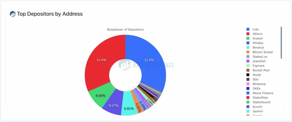 Centralização no Ethereum 2.0 através da Lido com 31,8% e outros nodes com 31,6%.