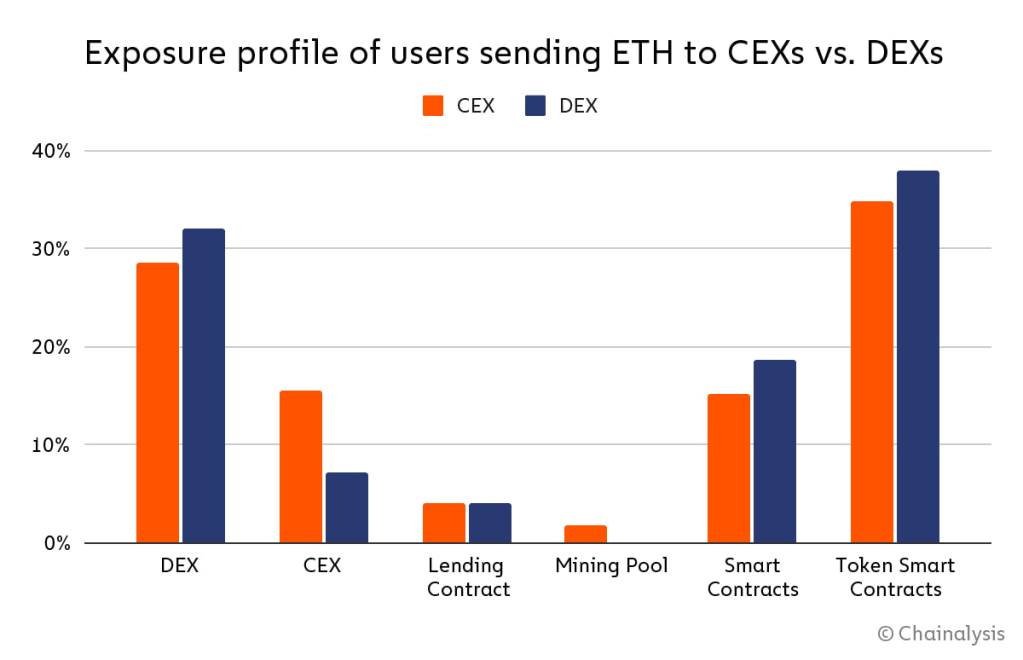 Exposição do perfil de usuários enviando ETH para CEXs vs DEXs