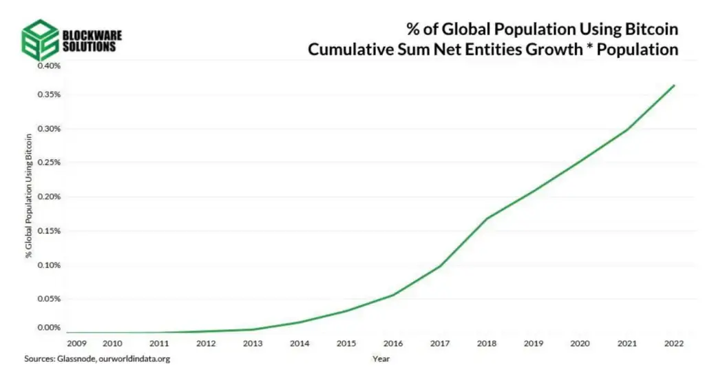Gráfico que mostra a crescente adoção do bitcoin em relação à população mundial, conforme descrito.