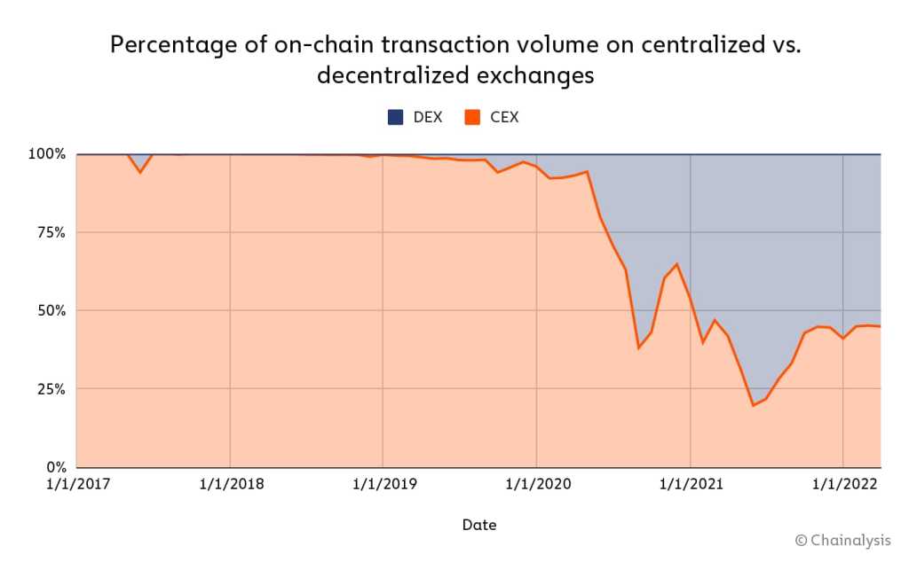 Porcentagem de volume de transações on-chain em exchanges descentralizadas vs centralizadas