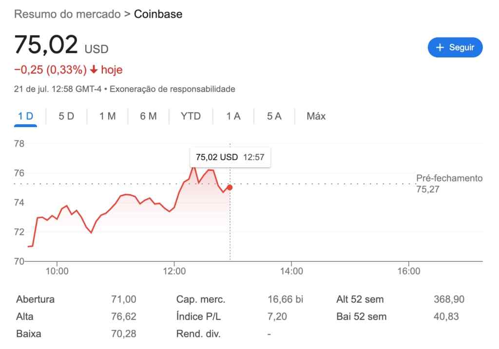 Gráfico da Coinbase após notícia de gerente preso por insider trading