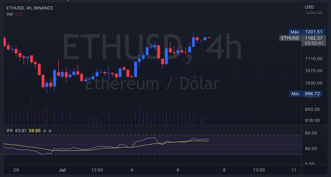 Gráfico ETH/USD