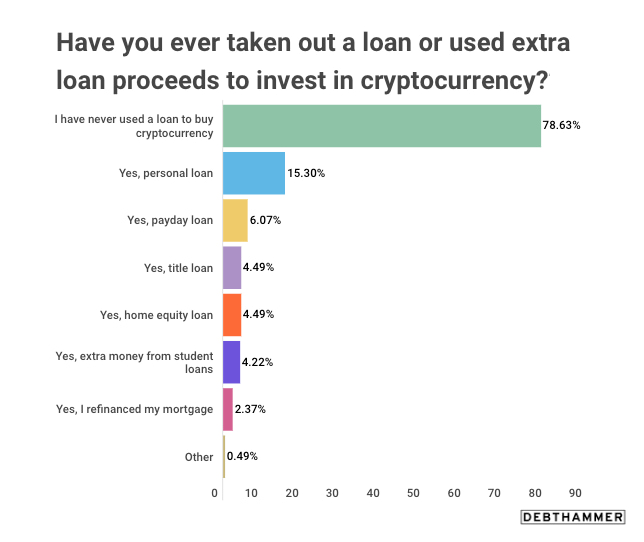 Resultado da pesquisa sobre empréstimos para comprar cripto