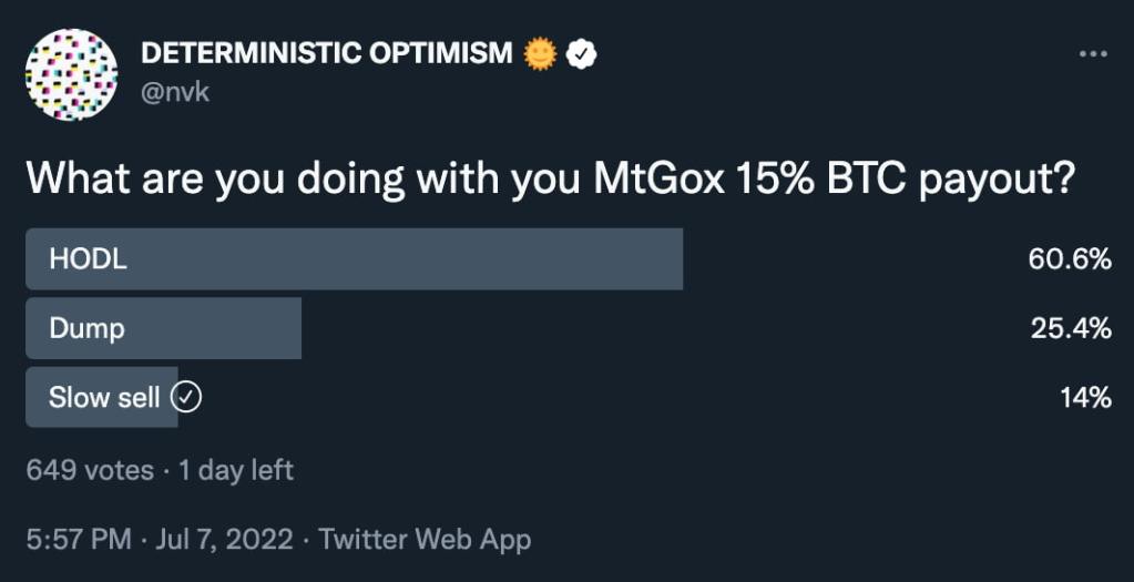 Pesquisa do usuário @nvk no Twitter:
"O que você faria com seu pagamento de 15% de bitcoin da MtGox?"
Hold: 60,6%
Dump: 25,4%
Vender devagar: 14%
649 votos, faltando 1 dia para encerrar.