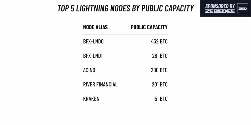 Top 5 nodes em liquidez. Centralização na LN