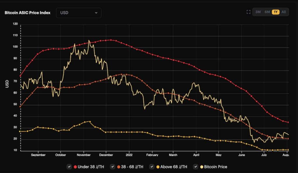 Gráfico cruzado mostrando preço índice das ASICs para mineração de bitcoin em tendência de baixa no período de um ano, acompanhando o preço do BTC.