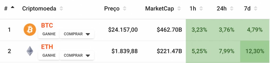 Preço do bitcoin em $24.157, com variação de 3,76% em 24 horas e preço do Ethereum em $1.839,88 com 7,99% de variação positiva, em resposta a redução do índice de inflação dos EUA