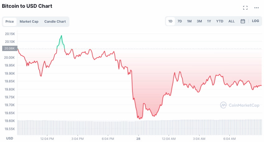 Gráfico do preço do bitcoin nas últimas 24 horas