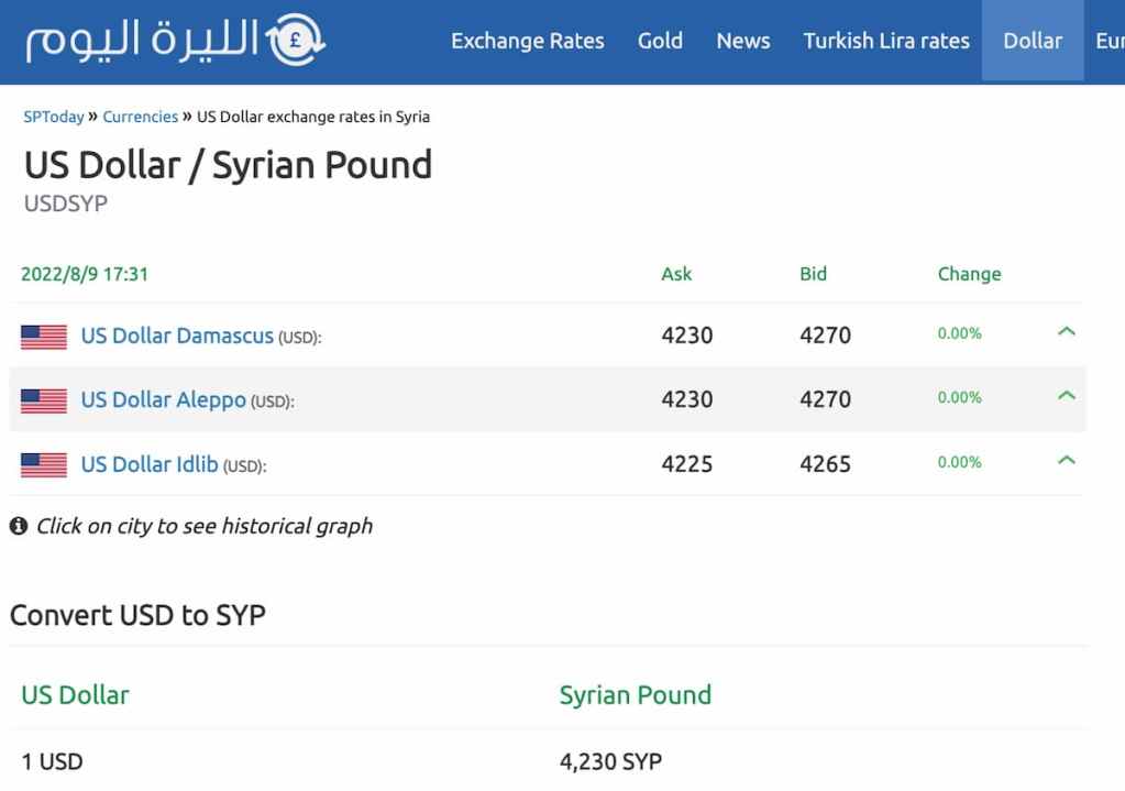 1 US Dollar = 4.230 Syrian Pounds (Lira Síria).