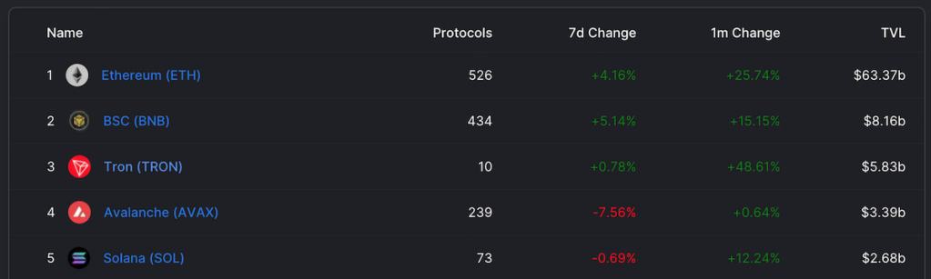 Lista top 5 blockchains por TVL: Ethereum (ETH), BSC (BNB), Tron (TRX), Avalanche (AVAX) e Solana (SOL).