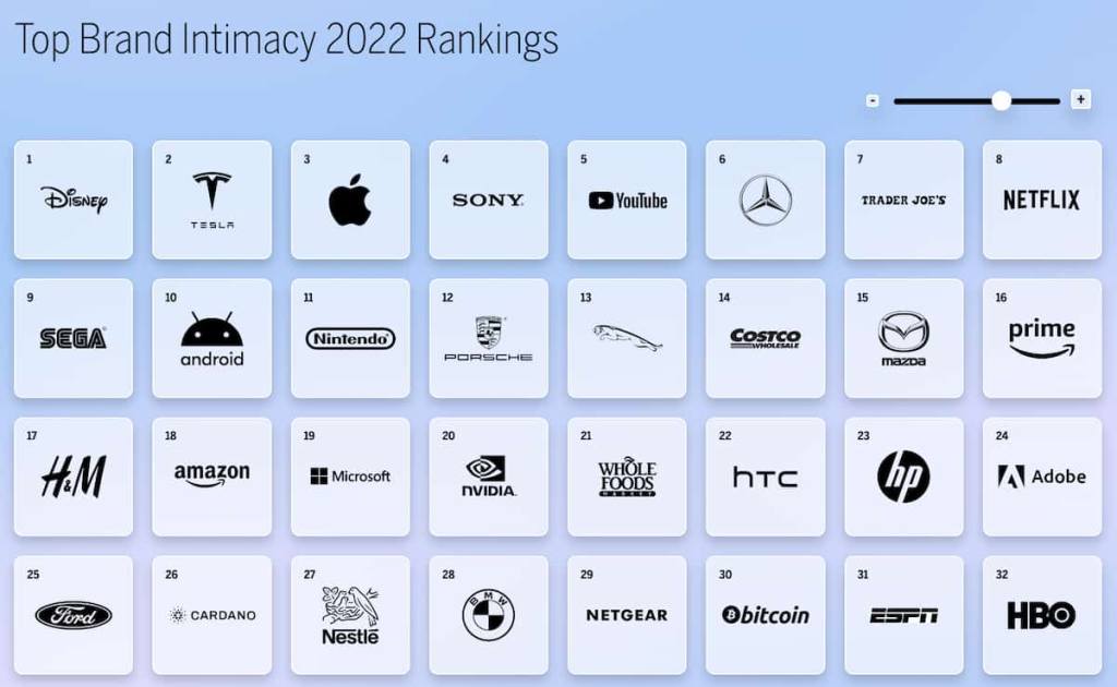 Ranking de Brand Intimacy 2022 até a posição 32, com Cardano e Bitcoin.