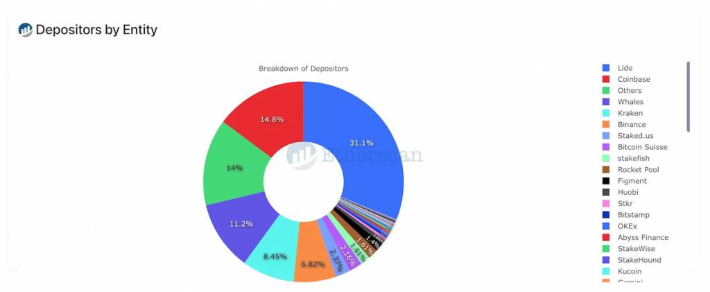 Liveness no Ethereum em 2, com lido dominando o consenso liveness.