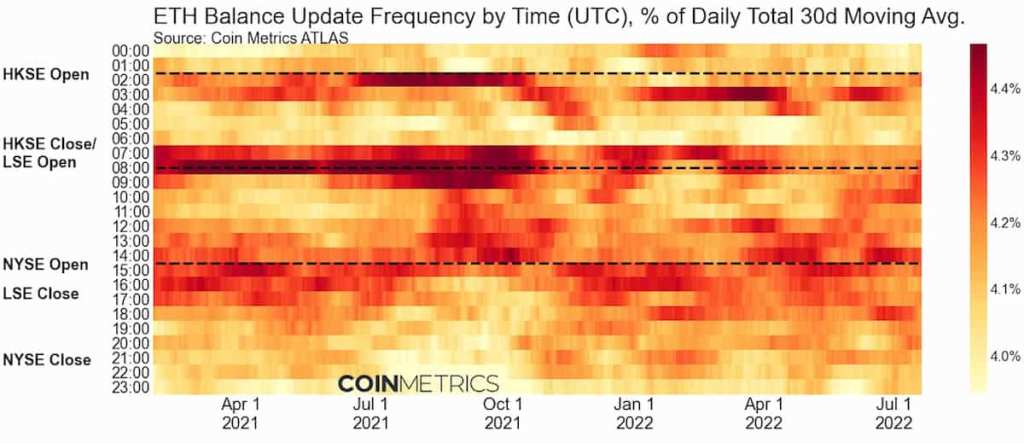 “Update frequency in ETH balances per hour (UTC)”