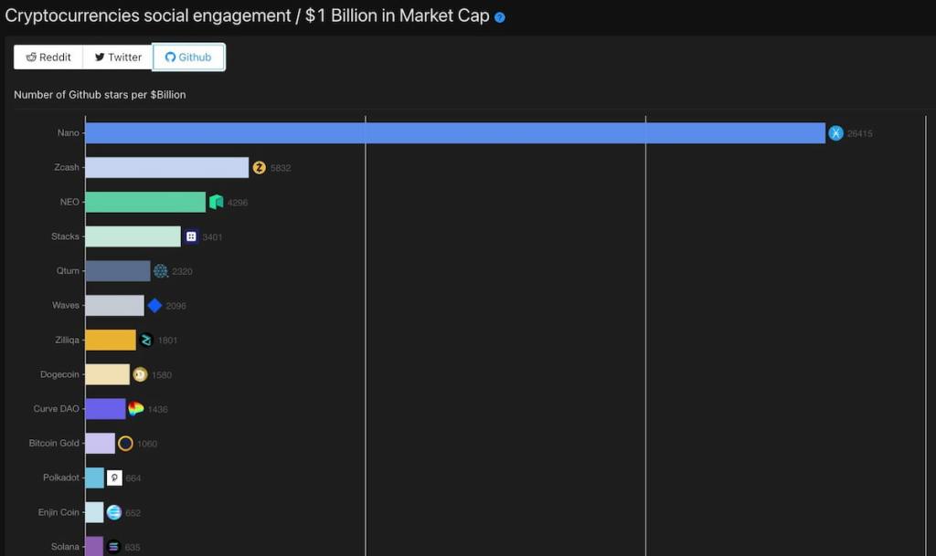 Nano tem resultado 26.415 ao dividir  número de favoritos no github por 1 bilhão de marketcap, sendo o primeiro colocado com o segundo (ZCash) com apenas 5.832.