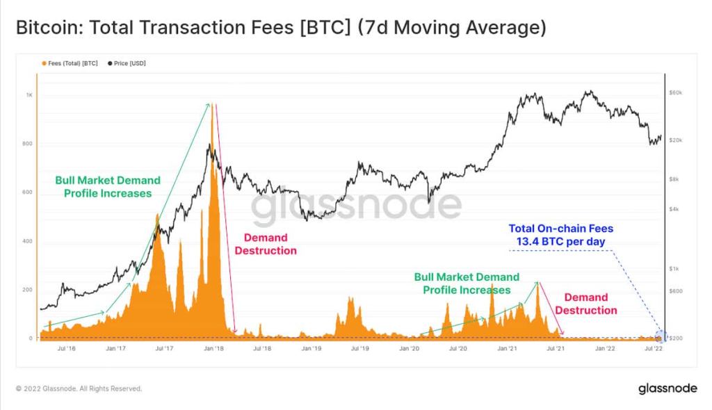 Tarifas totales en BTC en la red Bitcoin