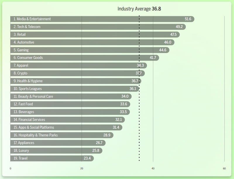 Ranking de Brand Intimacy por indústrias.