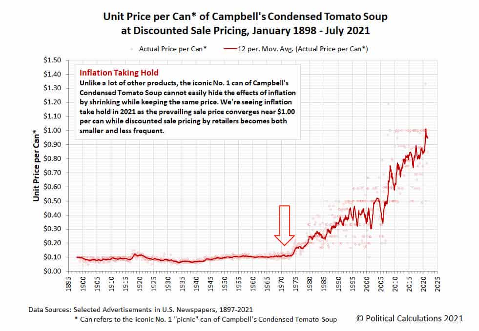 preço de uma lata de tomate subindo exponencialmente após o fim do padrão ouro de nixon em 1971