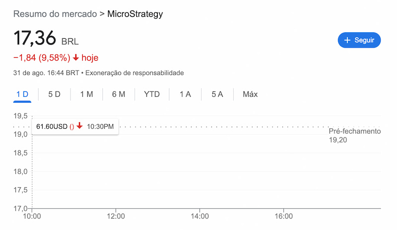 Gráfico com queda de 9,58% do preço da MicroStrategy em Real Brasileiro (BRL). Negociada por R$17,36.