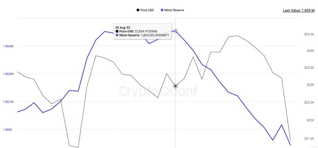 Despejo dos mineradores no período de 15 dias, em gráfico mensal. Com 6.000 BTC despejados nos últimos 15 dias.