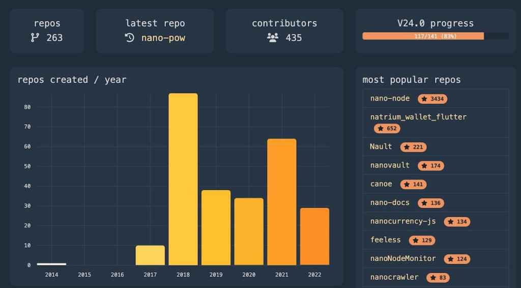 Descentralização na nano medida pelo monitor de projetos open source: nano.casa. Seguindo 263 repos, com 435 desenvolvedores e marcando progresso da v24 em 83%.