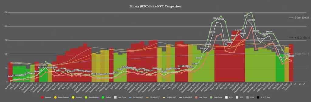 1 mês de divergência bearish para o bitcoin, segundo NVT.