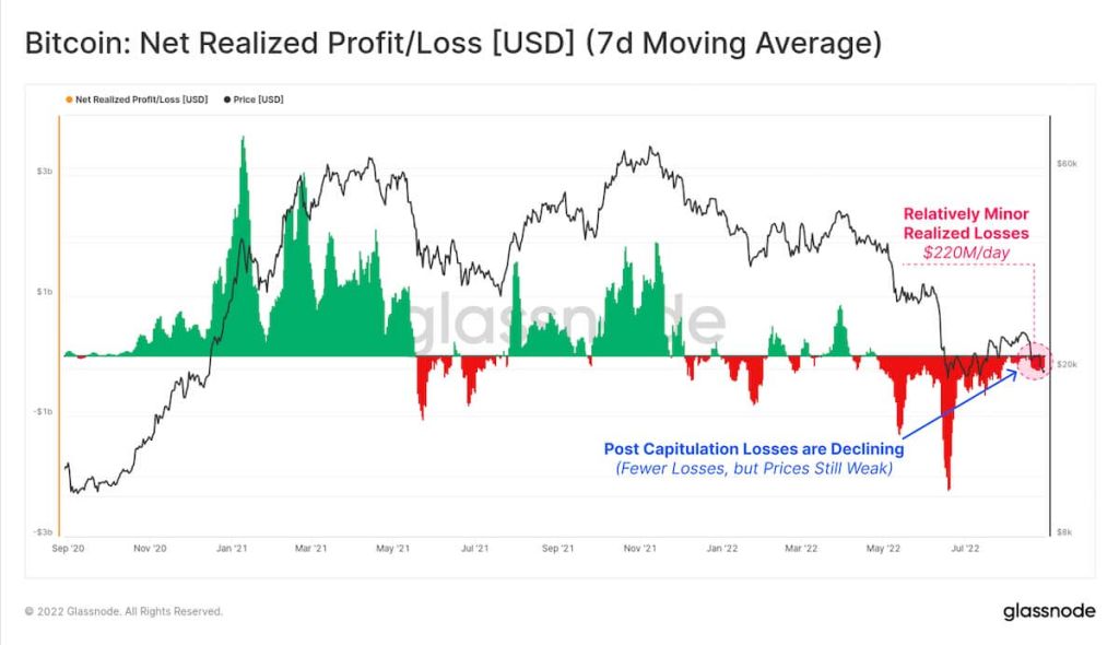 Gráfico de: Net Realized Profit/Loss em USD da glassnode, mostrando o ponto alto de capitulação e a mudança de mentalidade, com a diminuição das perdas para uma busca pelo ponto de equilíbrio e recuperação do dinheiro de volta dos investidores. Perdas de $220M/dia