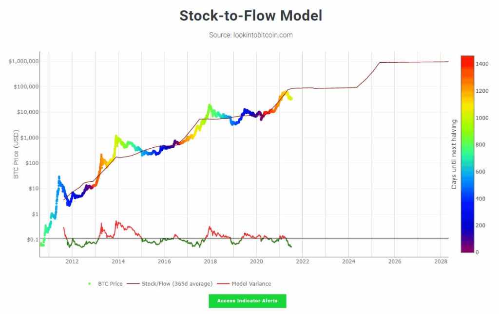 Modelo Stock-to-flow do bitcoin.