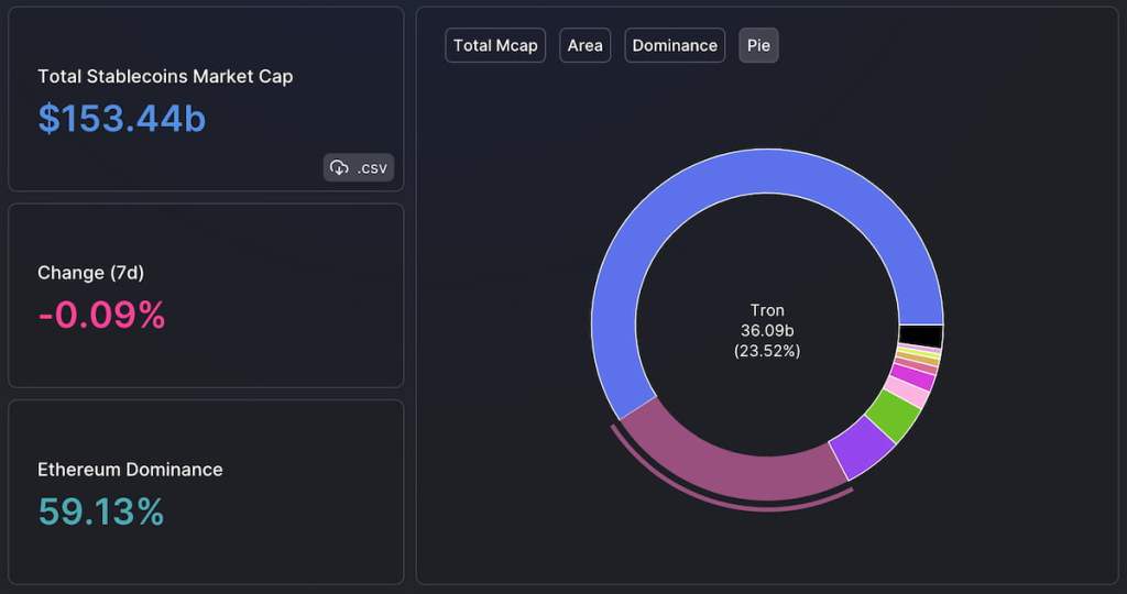 Tron por capitalização de stablecoins, em gráfico pizza, com US $36,08 bilhões (23,52%). Ethereum tem dominância de 59,13%.