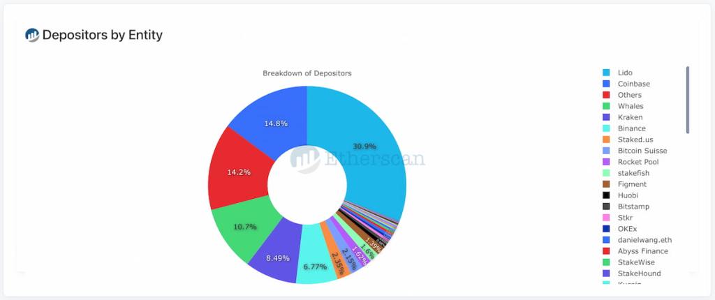 Pie chart with Beacon Chain depositor entities, as follows in the article.