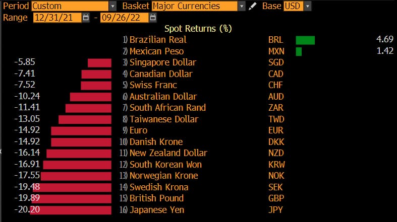 Moedas fiat perdem em relação ao dólar, mas o real e MXN tem resultados positivos.